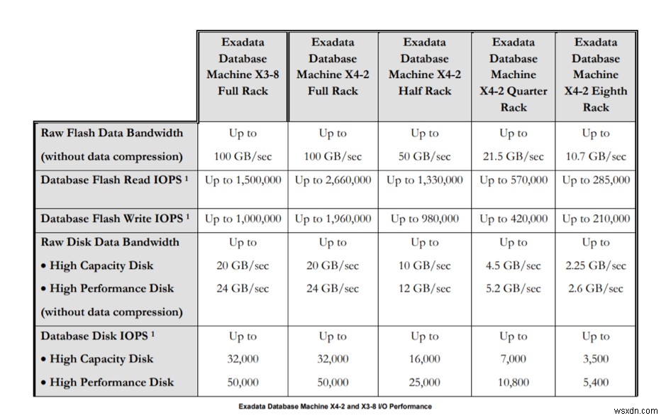 Oracle Exadataスマート・フラッシュ・キャッシュ徹底解説|ライトバックモードの設定手順も紹介