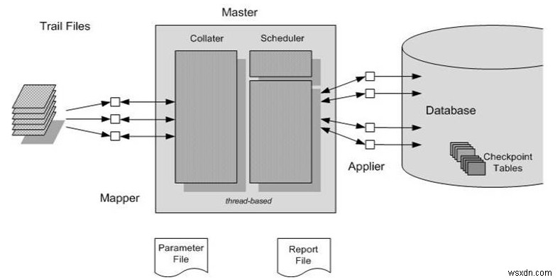 Oracle GoldenGate 12c Release 3の新機能「Parallel Replicat」徹底解説｜特徴・パラメータ・設定手順