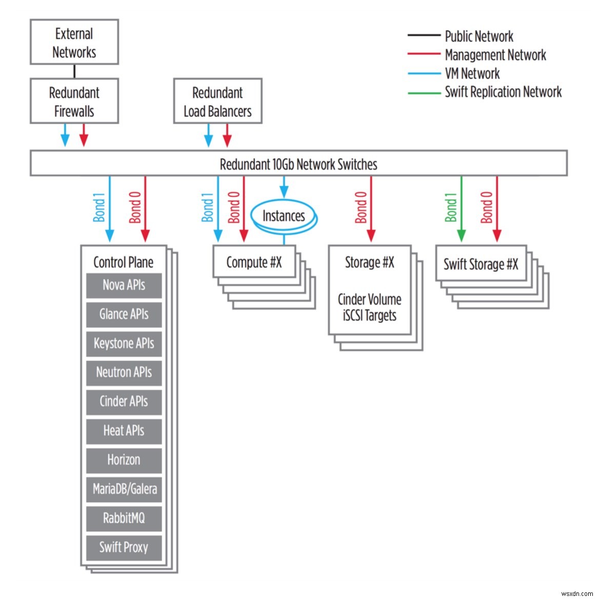 DevStackを使わないOpenStack開発：openstack-ansible（OSA）活用ガイド