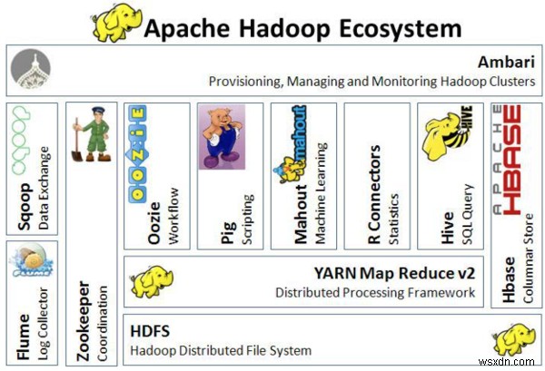 Hadoopエコシステムの基本：パート2 ― クエリ処理からクラスタ管理まで