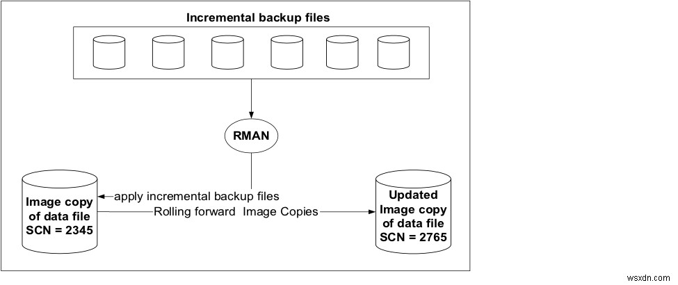 Oracle RMANの増分マージバックアップで実現する超高速データベースリカバリ