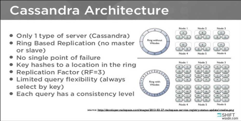 Apache Cassandraとは?特徴・アーキテクチャ・導入手順をわかりやすく解説