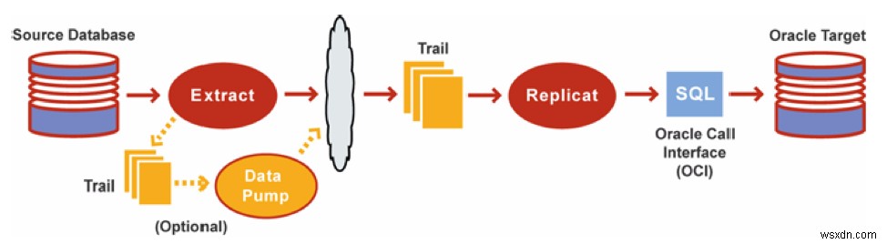 Oracle GoldenGate入門：基本概念からアーキテクチャ、キャプチャ・Replicatモードまで徹底解説