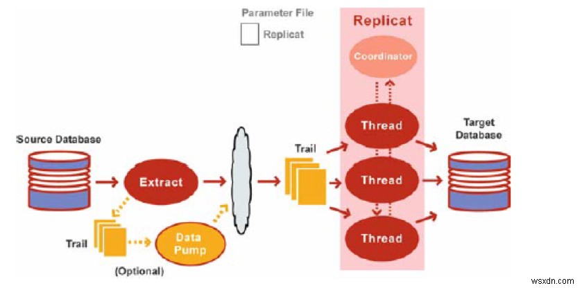 Oracle GoldenGate入門：基本概念からアーキテクチャ、キャプチャ・Replicatモードまで徹底解説