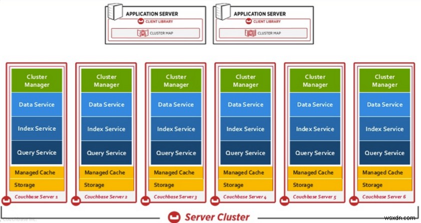 Couchbaseとは?世界初のエンゲージメントデータベースの概要と特徴を解説