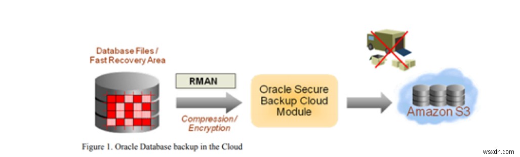 Amazon S3を活用したOracle Databaseのバックアップ方法