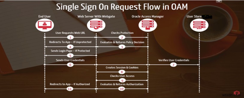 Oracle DiscovererとOracle Access Manager（OAM）を統合してシングルサインオンを実現する方法