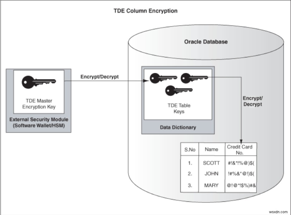 Oracle E-Business Suite R12で透過的データ暗号化(TDE)を実装する方法