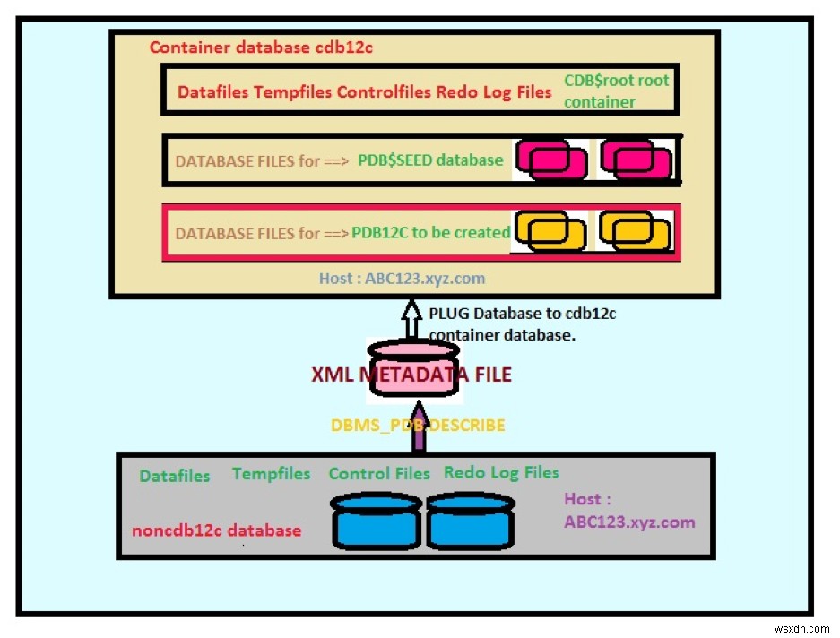Oracle 12c:非CDBデータベースをマルチテナント・プラガブル・データベース(PDB)に変換する方法