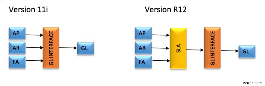 Oracle補助元帳会計（SLA）とは？R12の主要機能と構成要素を徹底解説