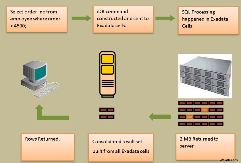 Oracle Exadataのスマート・スキャン機能とは?仕組みと検証例を徹底解説