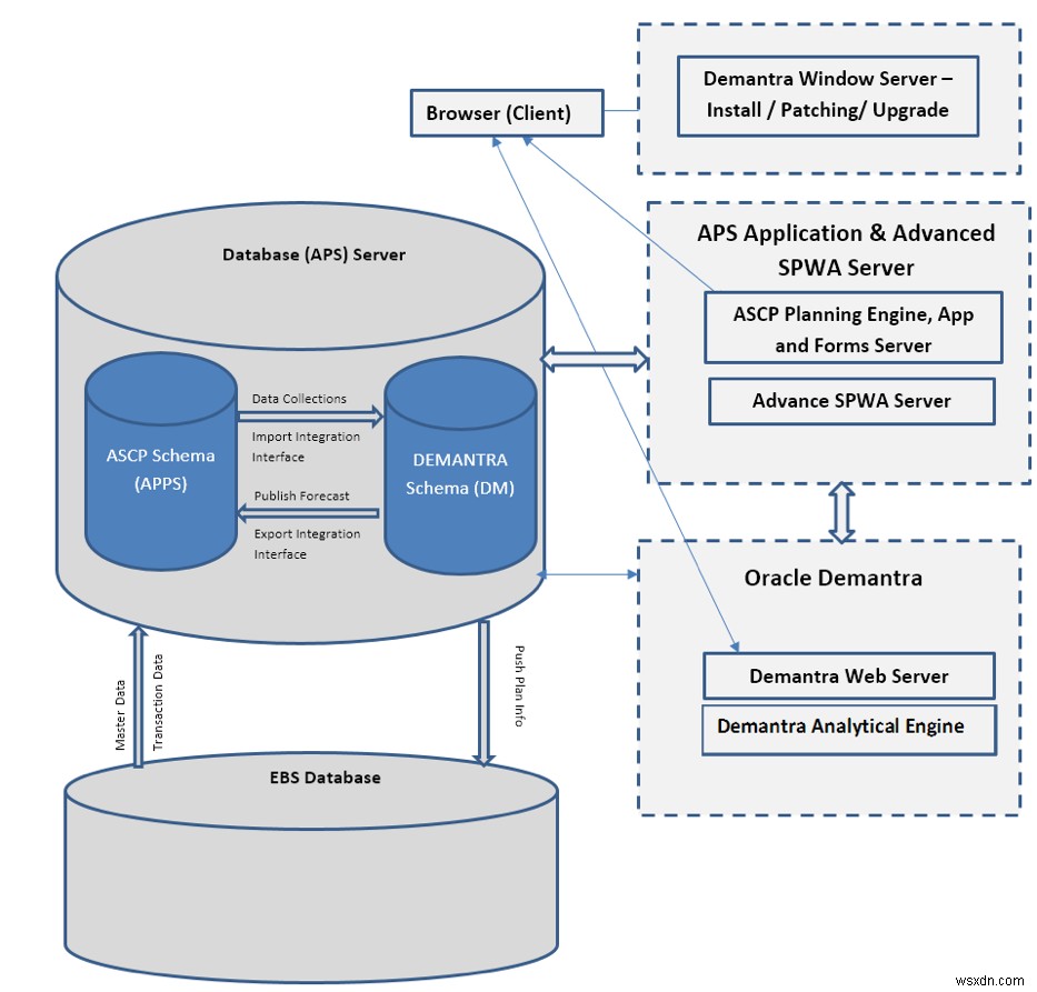 Oracle Demantraと高度なSPWAの基礎知識とインストール手順を徹底解説