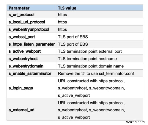 トランスポート層セキュリティ（TLS）とは？Oracle E-Business Suite R12での有効化手順を徹底解説