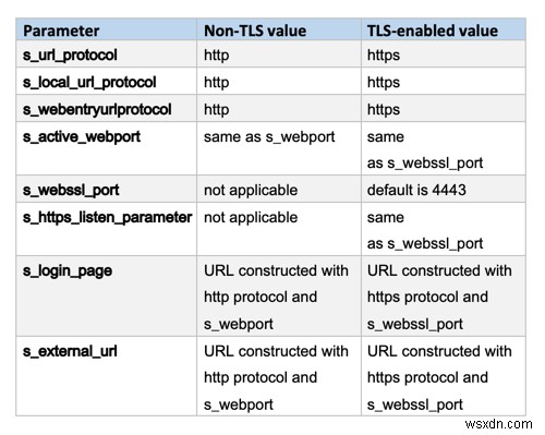 トランスポート層セキュリティ（TLS）とは？Oracle E-Business Suite R12での有効化手順を徹底解説