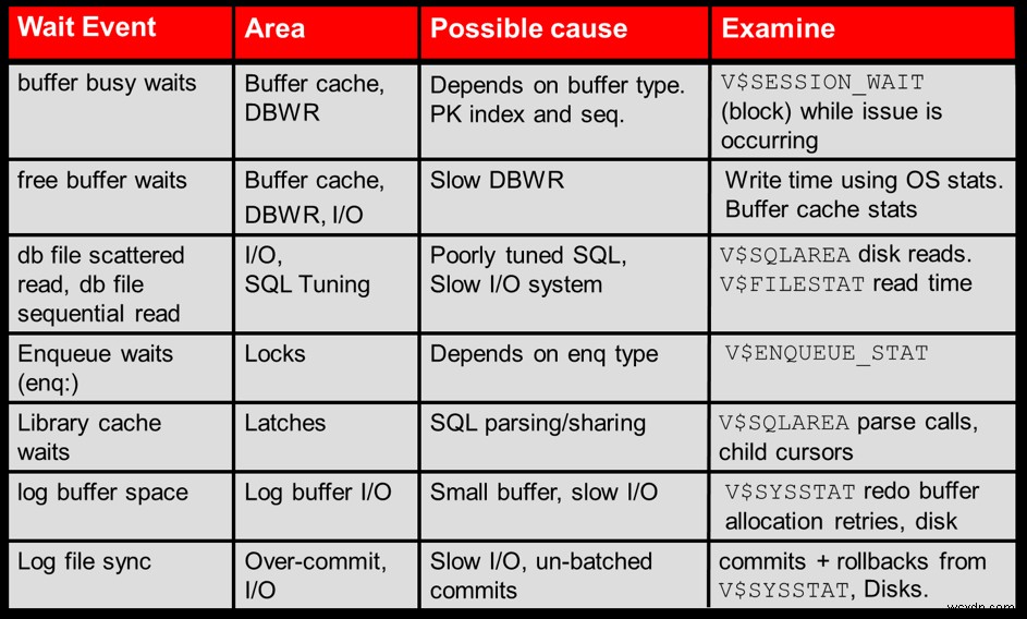 Oracleデータベースのパフォーマンスチューニング徹底解説：DBAが押さえるべき診断ツールと最適化テクニック