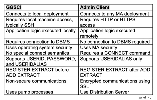 Oracle GoldenGateマイクロサービスアーキテクチャ（MA）とは？主要コンポーネントと特徴を徹底解説
