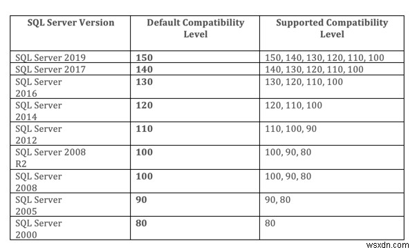Microsoft SQL Serverのデータベース互換性レベルとは?確認・変更方法とパフォーマンスへの影響を解説