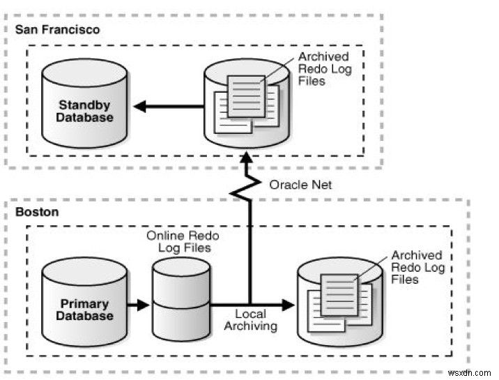 メトロ仮想データセンター（MVDC）とは？Oracle Data Guardによるアクティブ・アクティブ構成と切替テストの完全ガイド