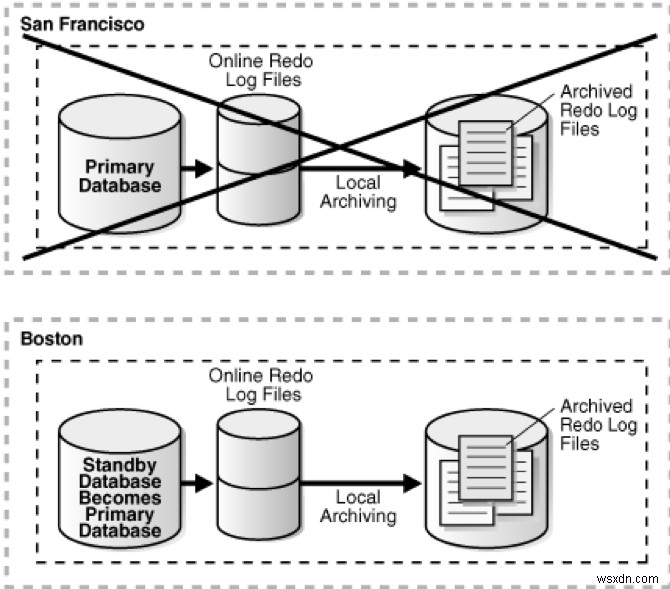 メトロ仮想データセンター（MVDC）とは？Oracle Data Guardによるアクティブ・アクティブ構成と切替テストの完全ガイド