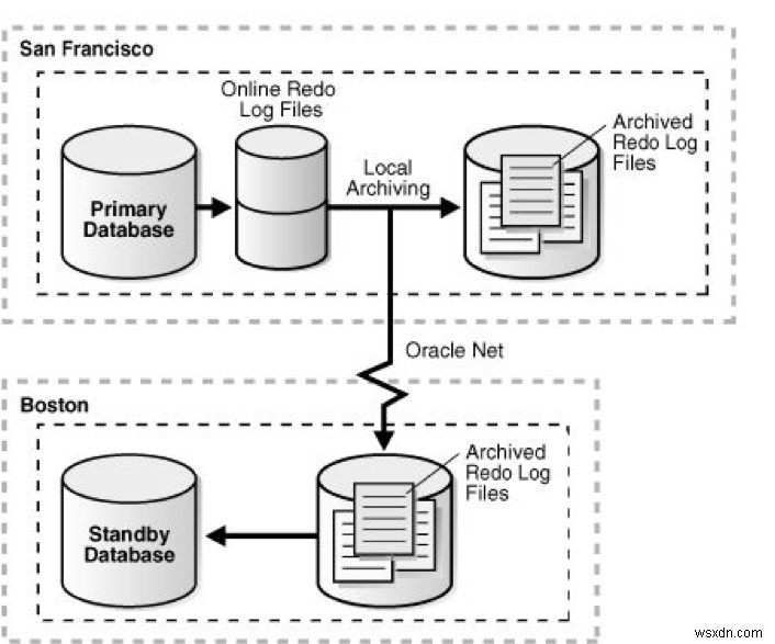 メトロ仮想データセンター（MVDC）とは？Oracle Data Guardによるアクティブ・アクティブ構成と切替テストの完全ガイド