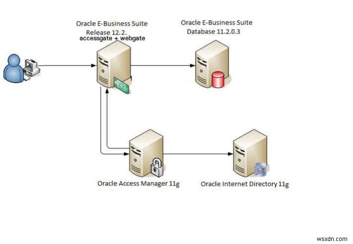Oracle EBSとOAMを統合してシングルサインオン（SSO）を実現する方法