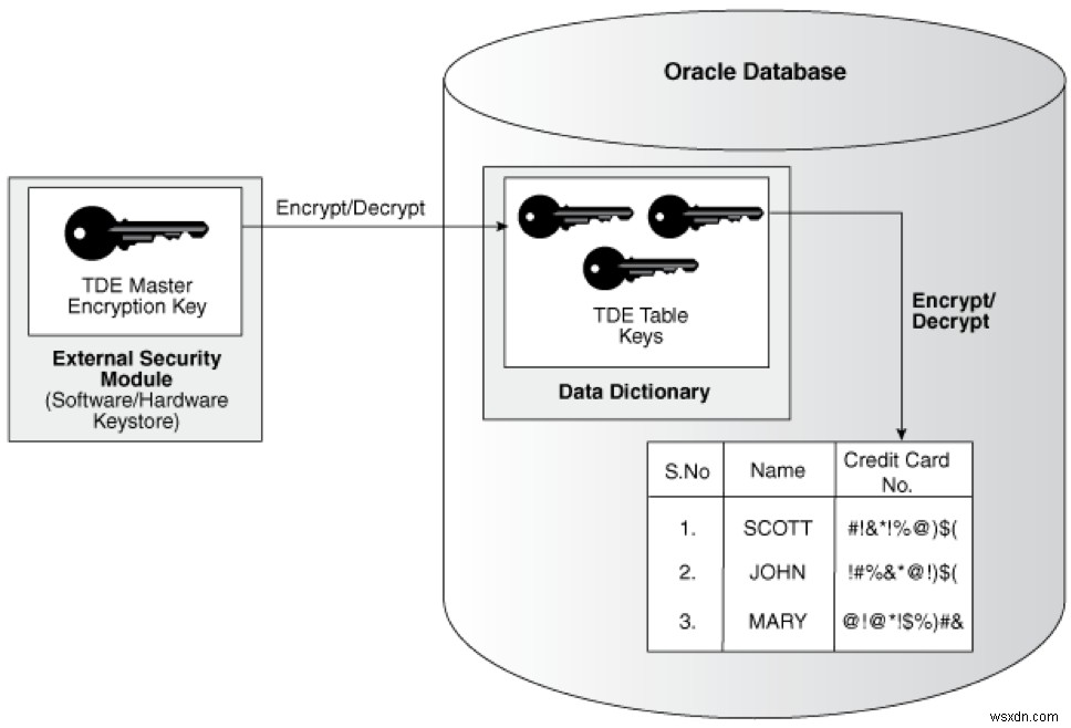透過的データ暗号化（TDE）を使用してOracleデータベースを保護する方法