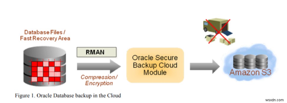 AWSでOracleデータベースをバックアップする方法：Oracle Secure Backupクラウドモジュールの概要と導入手順