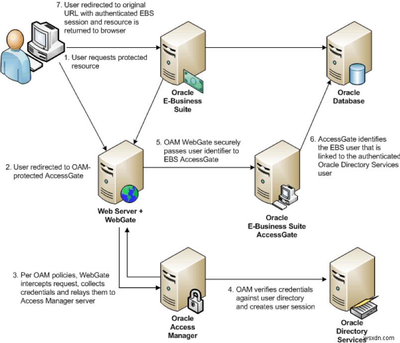 Oracle E-Business SuiteでOracle Access ManagerによるSSOを設定する手順