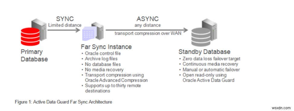 Oracle Data Guard Far Syncで実現するデータ損失ゼロの遠隔地スタンバイ構成