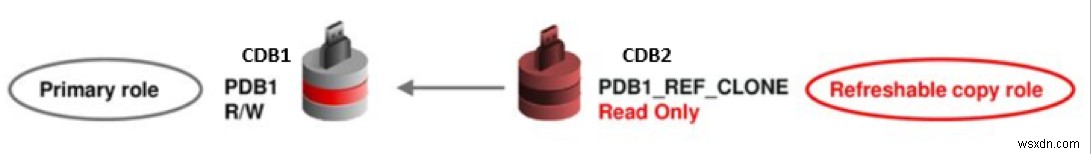 Oracle Databaseのリフレッシュ可能なクローン機能を使いこなす ― パート1：基本概念と仕組みの解説