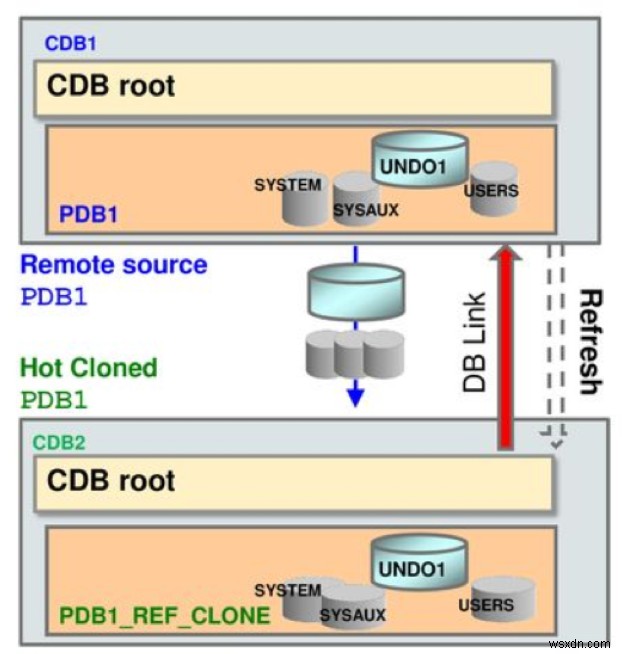 Oracle Databaseのリフレッシュ可能なクローン機能を使いこなす ― パート1：基本概念と仕組みの解説