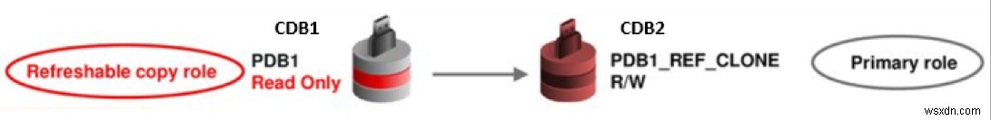 Oracle Databaseのリフレッシュ可能なクローン機能を使いこなす ― パート1：基本概念と仕組みの解説