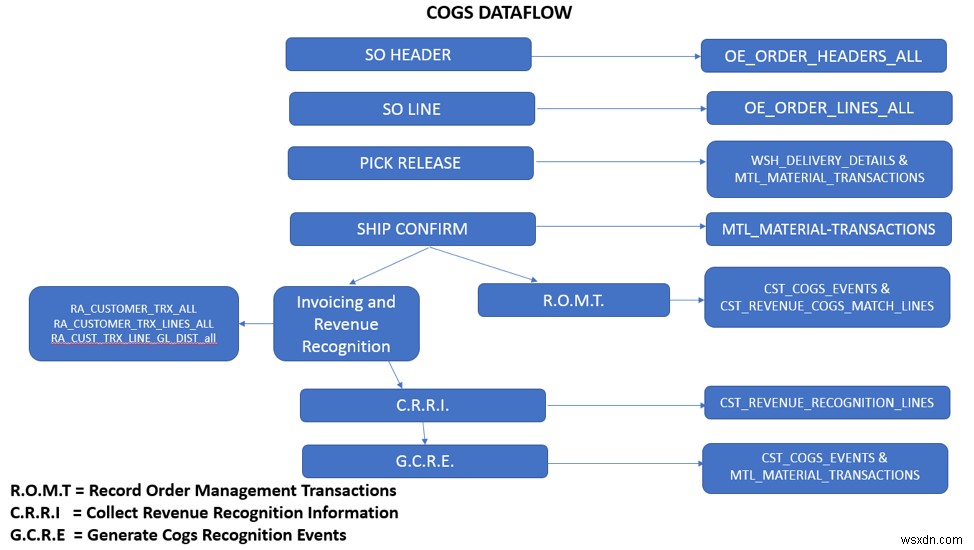 Oracle繰延売上原価(DCOGS)会計の仕組みと設定方法