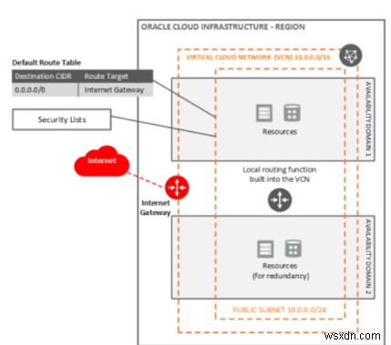 Oracle Cloud Infrastructure（OCI）ネットワークを構成する主要コンポーネントの徹底解説
