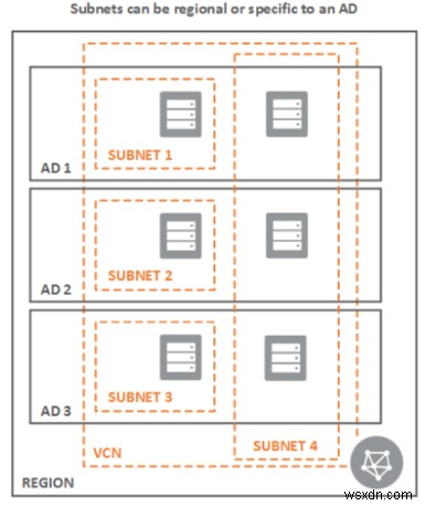Oracle Cloud Infrastructure（OCI）ネットワークを構成する主要コンポーネントの徹底解説