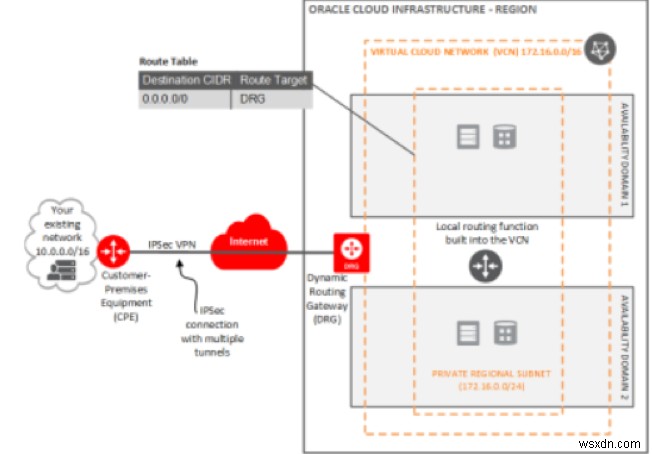 Oracle Cloud Infrastructure（OCI）ネットワークを構成する主要コンポーネントの徹底解説