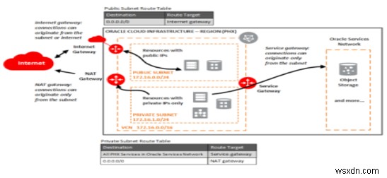 Oracle Cloud Infrastructure（OCI）ネットワークを構成する主要コンポーネントの徹底解説