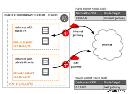 Oracle Cloud Infrastructure（OCI）ネットワークを構成する主要コンポーネントの徹底解説