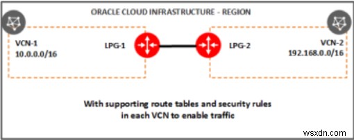 Oracle Cloud Infrastructure（OCI）ネットワークを構成する主要コンポーネントの徹底解説