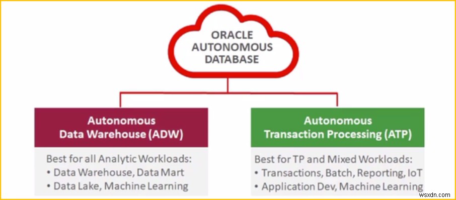 常時無料のAutonomous Database(自律型データベース)とは?特徴とOracle Cloudでの作成手順を解説