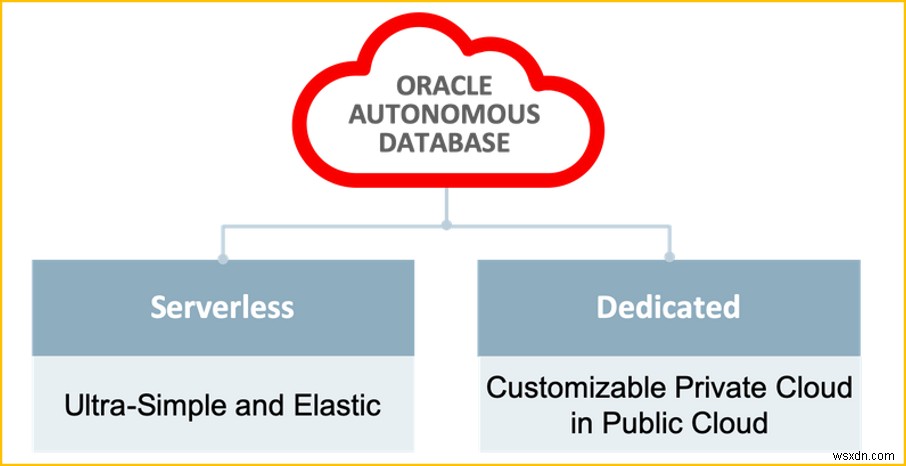 常時無料のAutonomous Database(自律型データベース)とは?特徴とOracle Cloudでの作成手順を解説