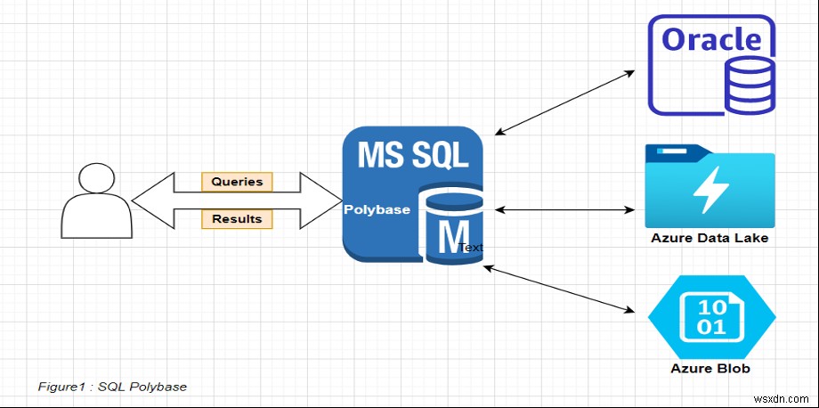PolyBaseで実現する統合データプラットフォームとデータ仮想化：第1部