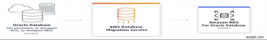 AWSの主要DBMSサービス徹底解説:RDS・Aurora・DynamoDB・DMSの特徴と活用ポイント
