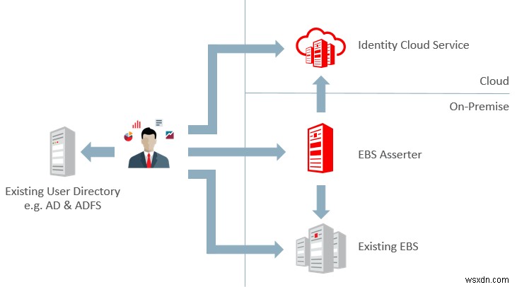 Oracle EBSとIDCSを統合してSSOを実現する方法：設定手順を徹底解説
