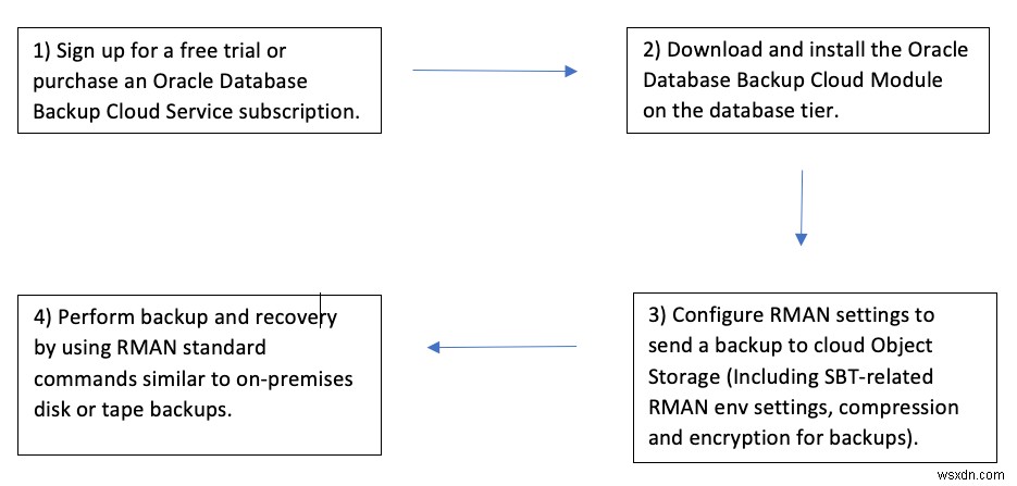 オンプレミスのOracleデータベースのRMANバックアップをOCI Object Storageに構成する方法