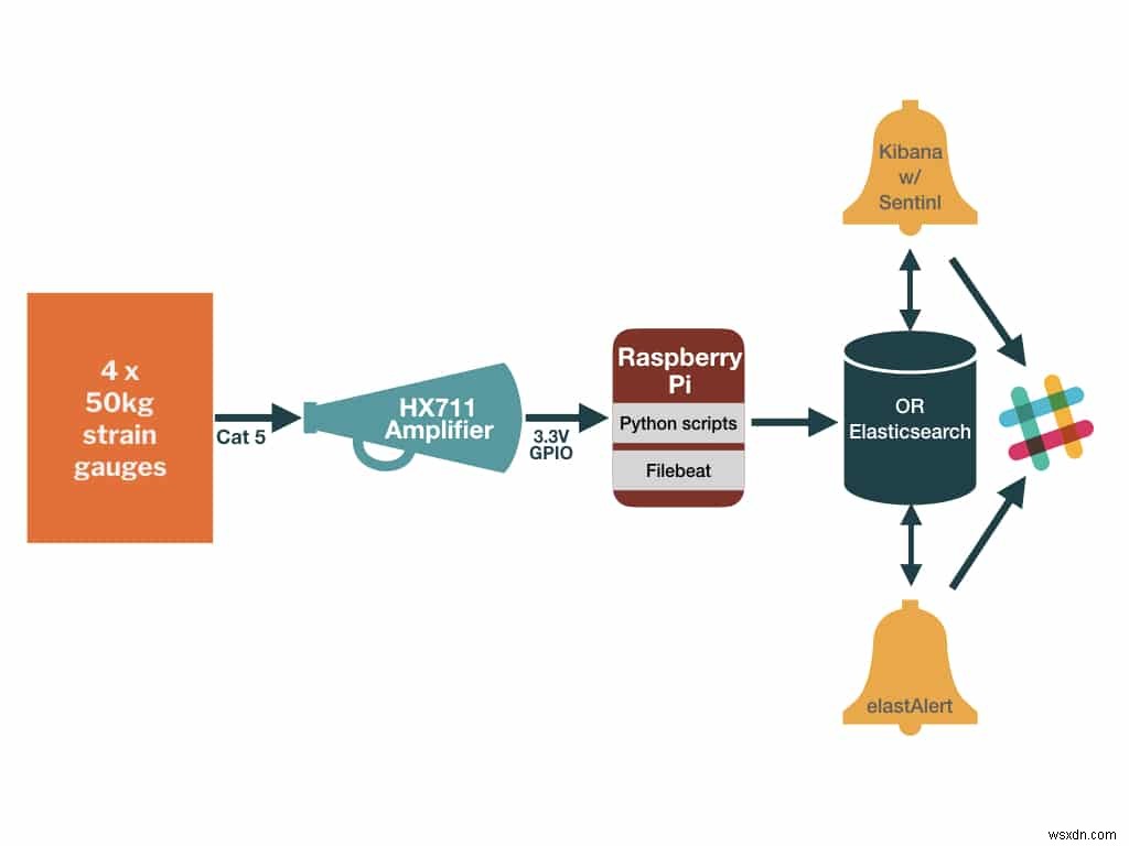 Raspberry PiとElasticsearchで作る樽スケール警報システムの構築方法