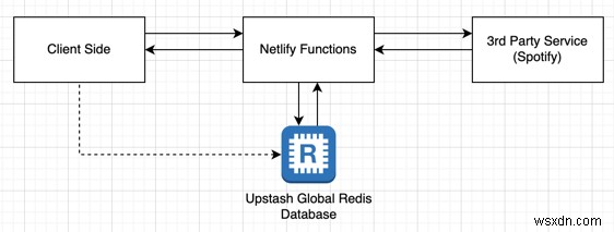 Upstash Redisで実現するNetlify Graphのグローバルキャッシュ