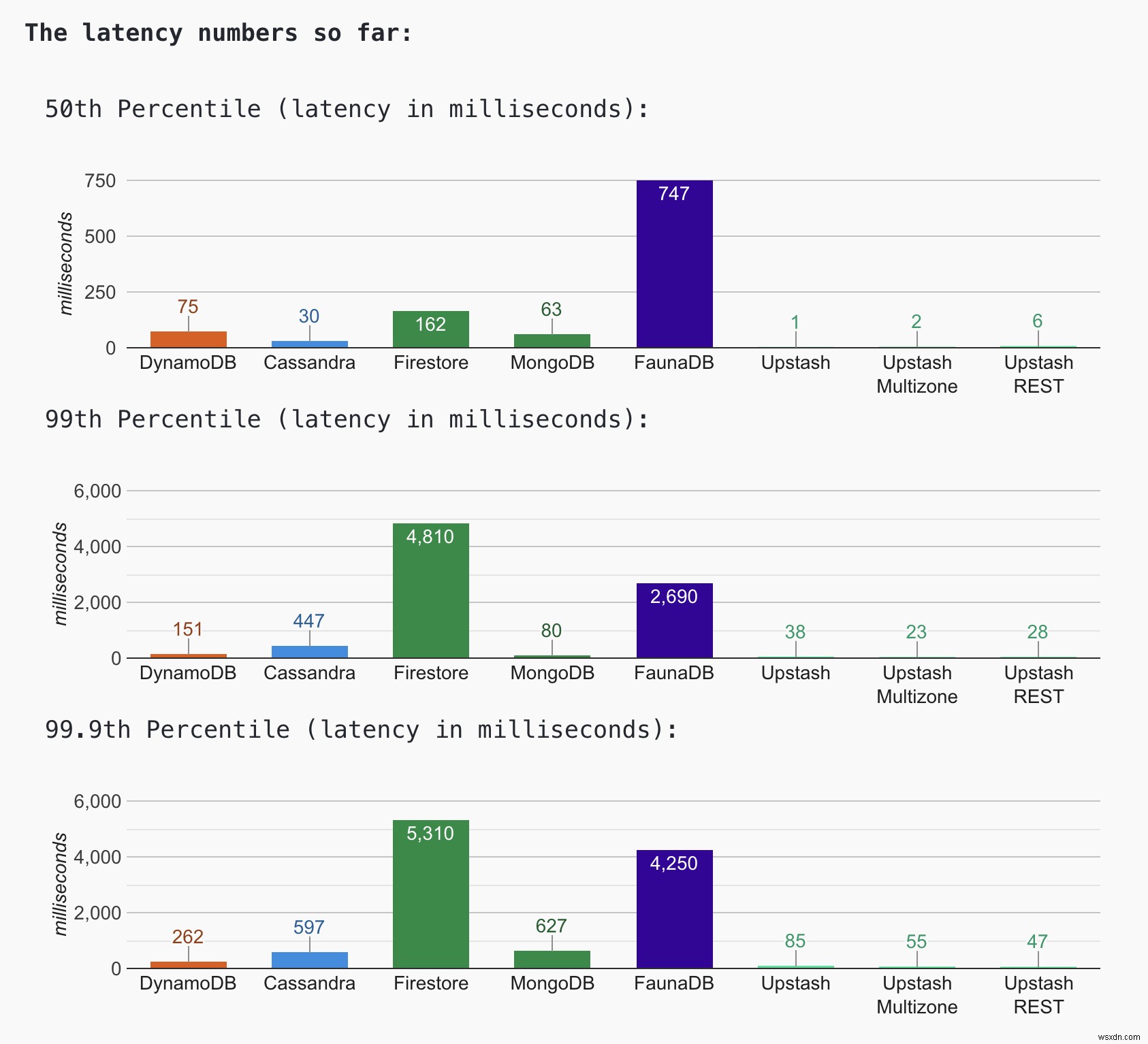 サーバーレスデータベース徹底比較:DynamoDB vs Firestore vs MongoDB vs Cassandra vs Redis vs FaunaDB