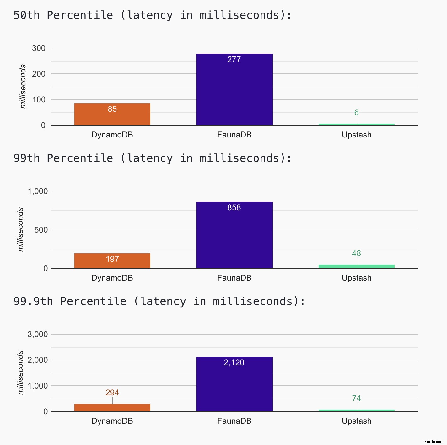 サーバーレスデータベースのレイテンシー徹底比較:DynamoDB vs FaunaDB vs Upstash