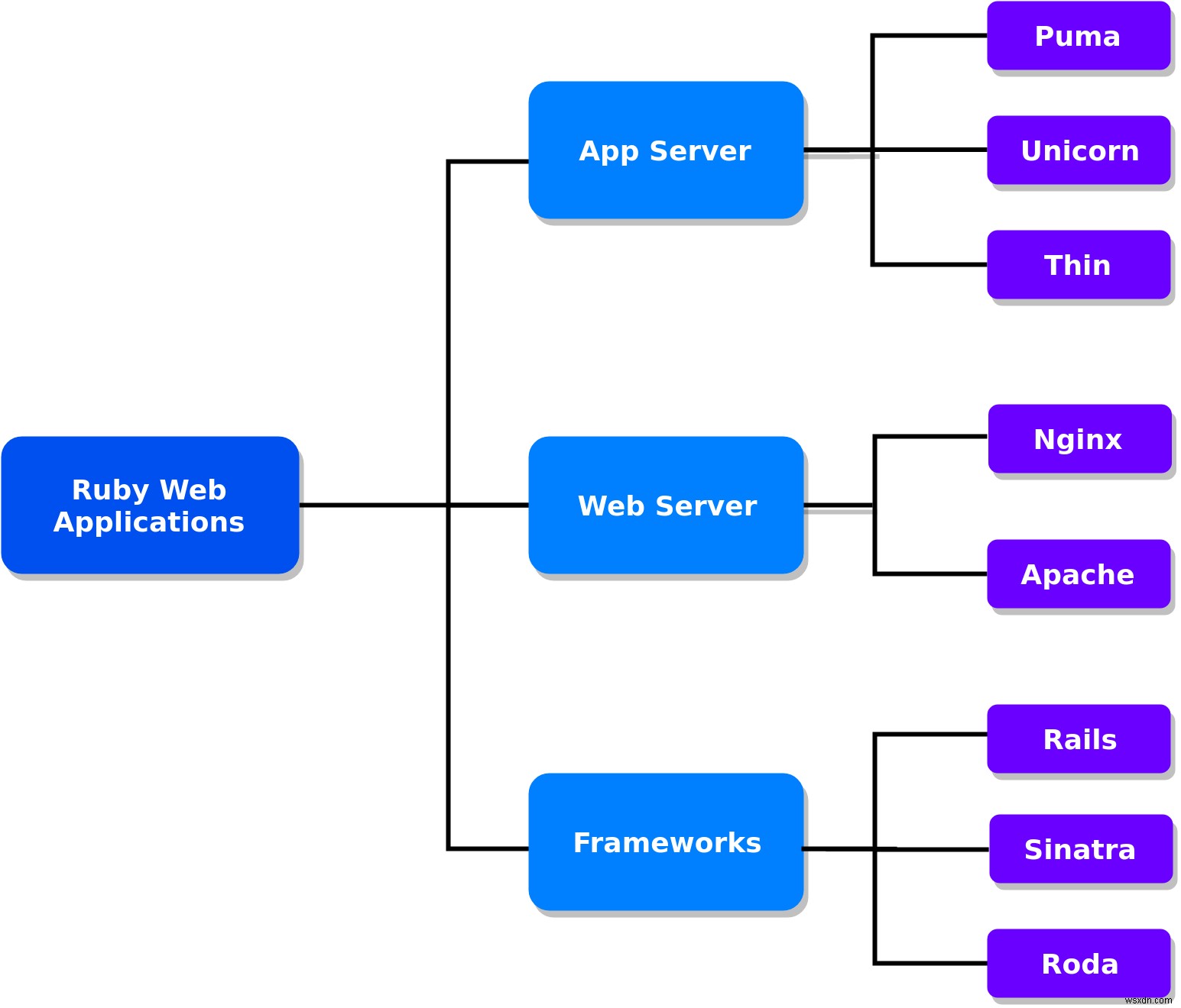 Rubyでアプリケーションサーバーが必要な理由とは?Pumaの役割をわかりやすく解説